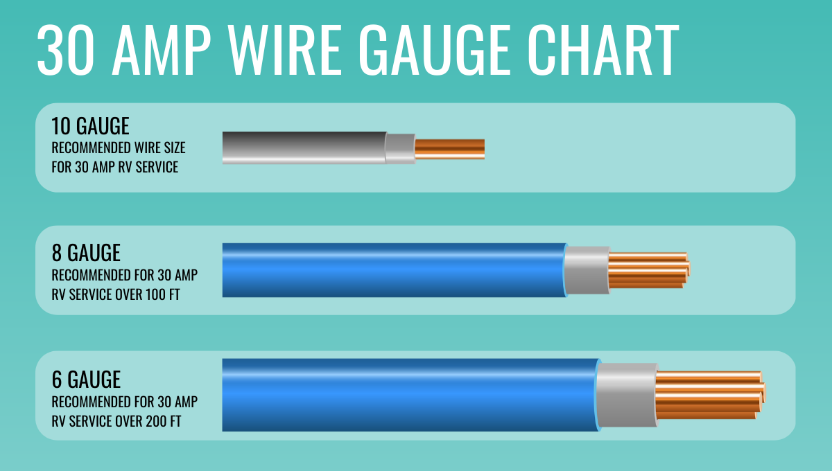 What Size Of Wire For A 30 Amp Breaker?