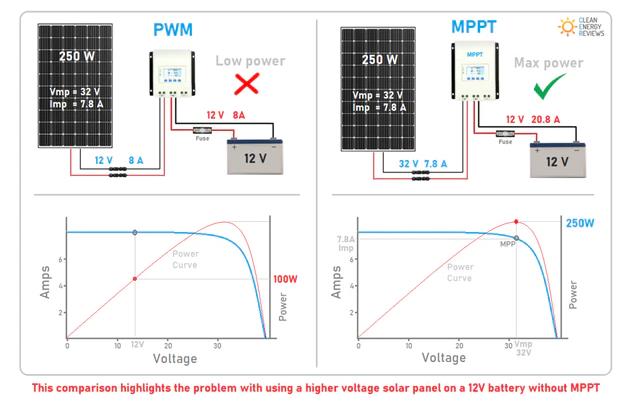 is mppt really better than pwm