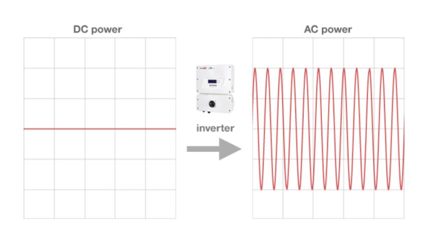 what is a solar inverter